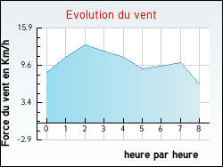 Evolution du vent de la ville Auzouville-l'Esneval